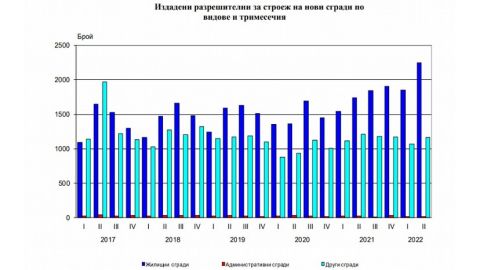 В Болгарии продолжает увеличиваться количество выданных разрешений на строительство