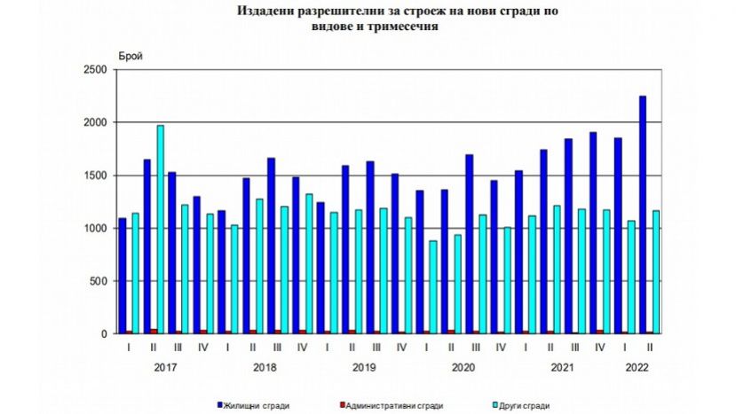В Болгарии продолжает увеличиваться количество выданных разрешений на строительство