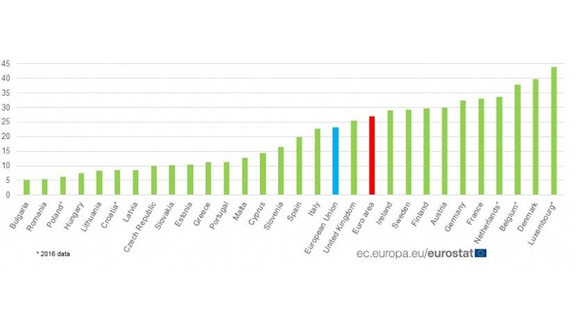 Почасовая оплата в Болгарии остается самой низкой в ЕС