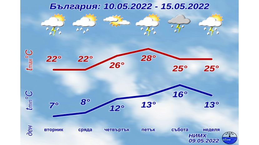 На этой неделе температура в Болгарии повысится до 30°