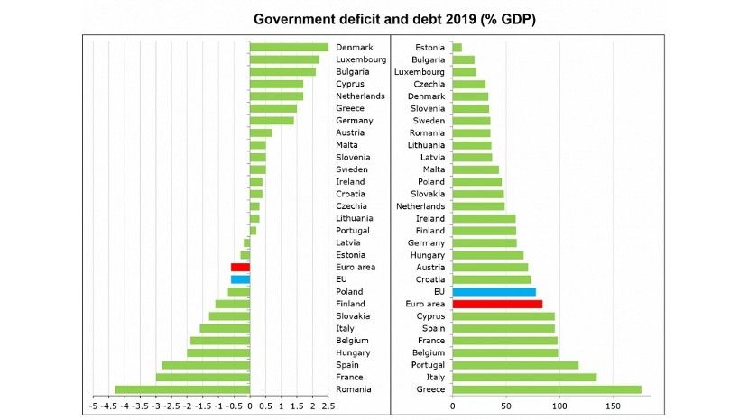България влиза в кризата с втория най-нисък дълг в Европа