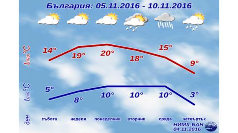 На следующей неделе максимальная температура в Болгарии будет выше 20 градусов