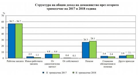 Во втором квартале доходы населения Болгарии выросли на 8.7%, а расходы – на 11.4%
