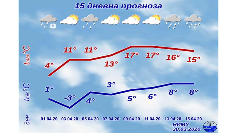 С 10 апреля в Болгарии начнется потепление