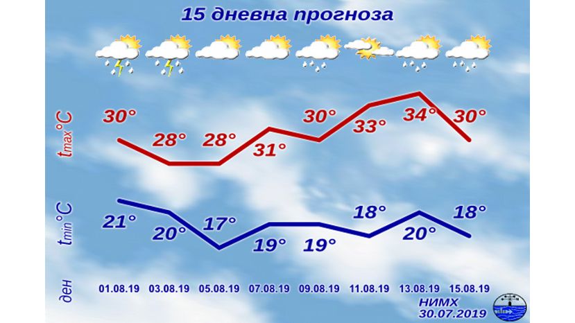 В первой половине августа температура в Болгарии будет в пределах обычной для сезона