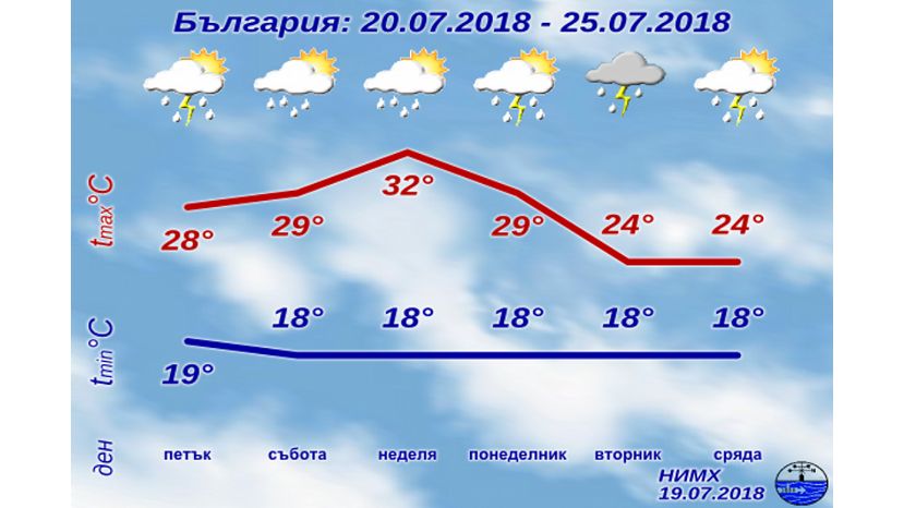 Прогноза за България за 20 юли