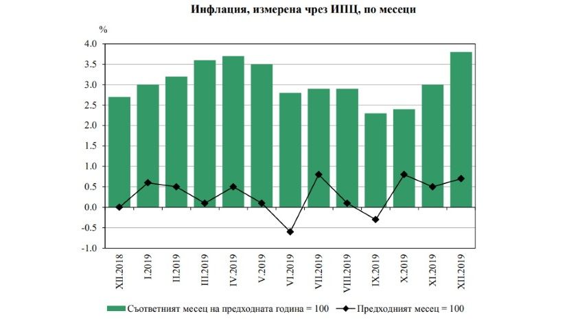 В декабре инфляция в Болгарии была 0.7%