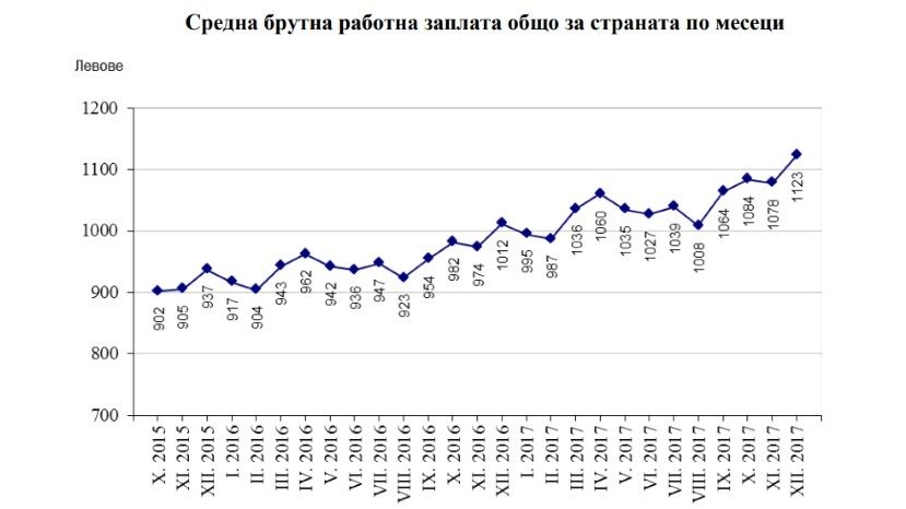 В конце 2017 года средняя зарплата в Болгарии достигла 1 095 левов