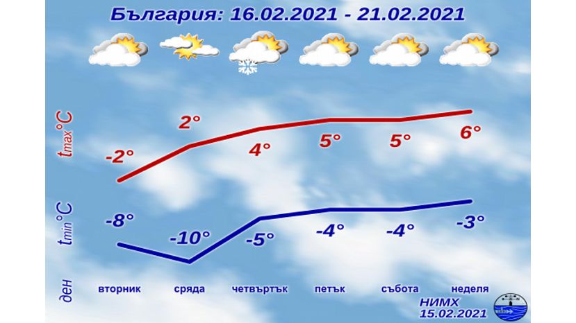 Седмична прогноза за България 15.02.2021–21.02.2021