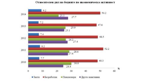 Каждый пятый житель Болгарии живет в бедности