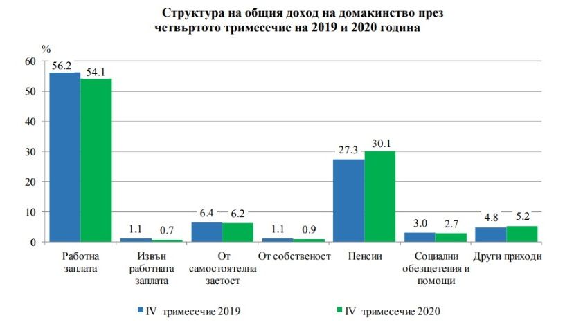 В Болгарии к концу года доходы населения увеличились на 2%, а расходы – на 0.7%