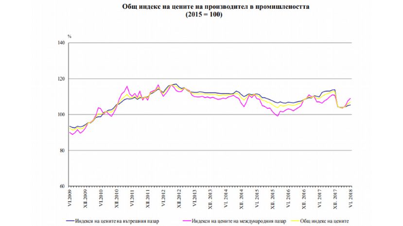 В Болгарии цены в промышленном производстве увеличились на 6.8%