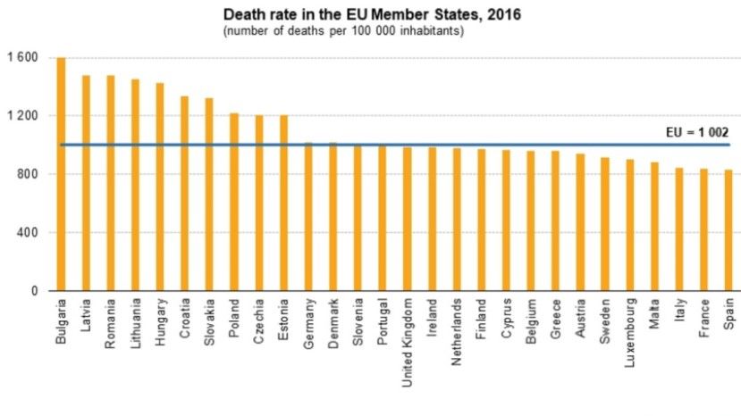 Евростат: в Болгарии самый высокий уровень смертности в ЕС