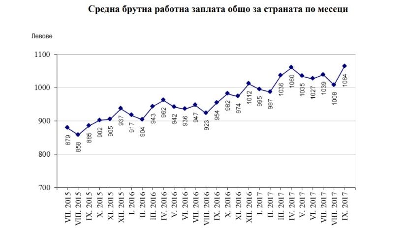 Средняя зарплата в Болгарии - 1 037 левов