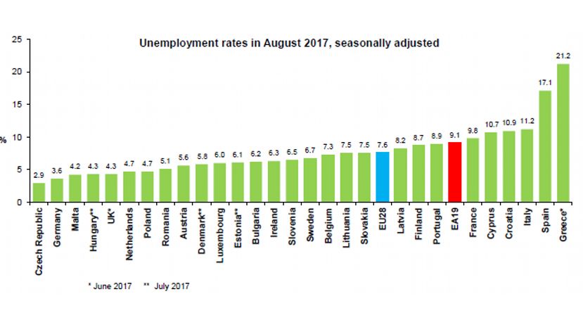 В августе коэффициент безработицы в Болгарии остался 6.2%