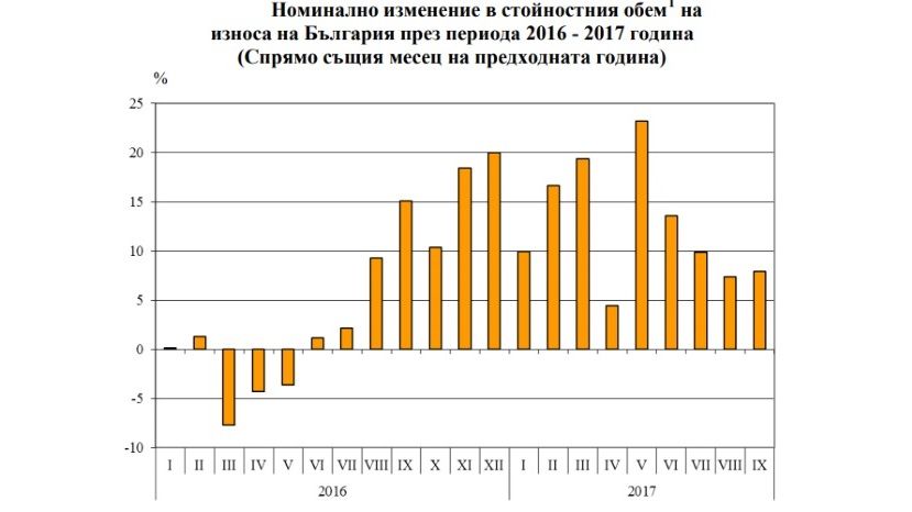 Износът на България се увеличава с 12 на сто през януари - септември 2017 г.