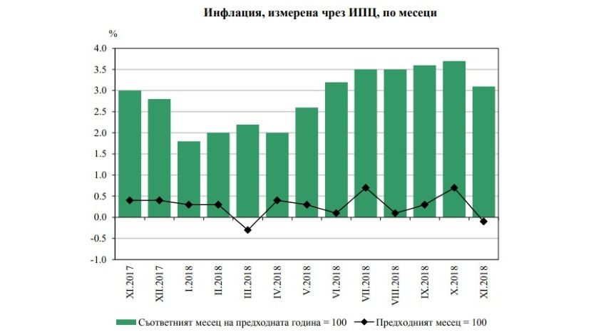 В ноябре в Болгарию вернулась дефляция