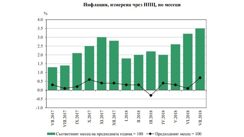 В июле инфляция в Болгарии была 0.7%