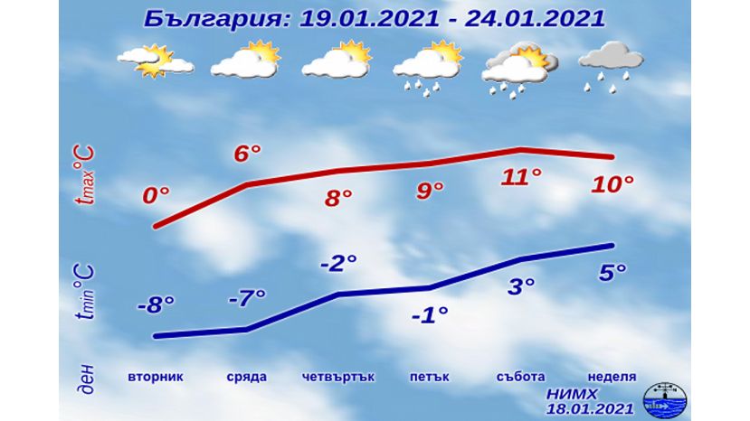 Седмична прогноза за България 18.01.2021–24.01.2021