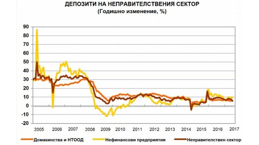 В июне сумма на счетах физических лиц в банках Болгарии увеличилась на 5.7%