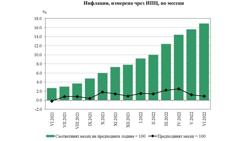 В Болгарии в июне годовая инфляция достигла 17%