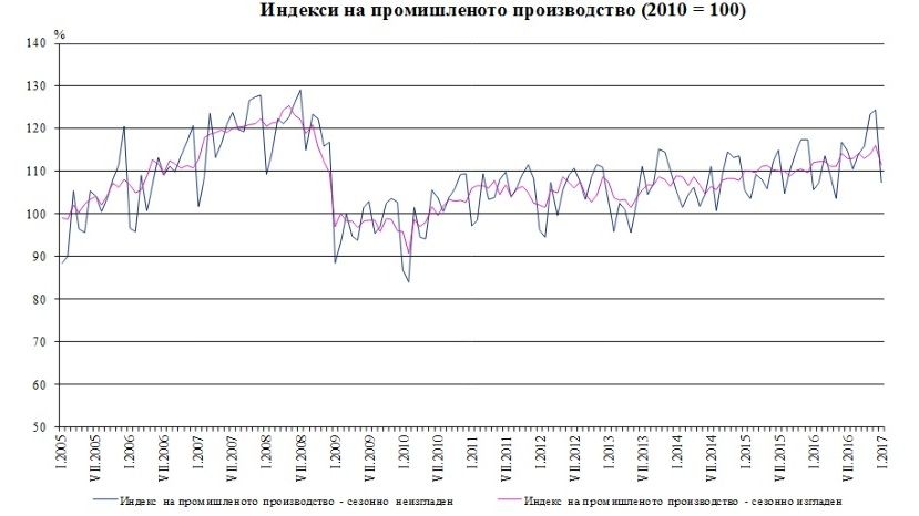 В январе в Болгарии зарегистрирован спад в промышленном производстве