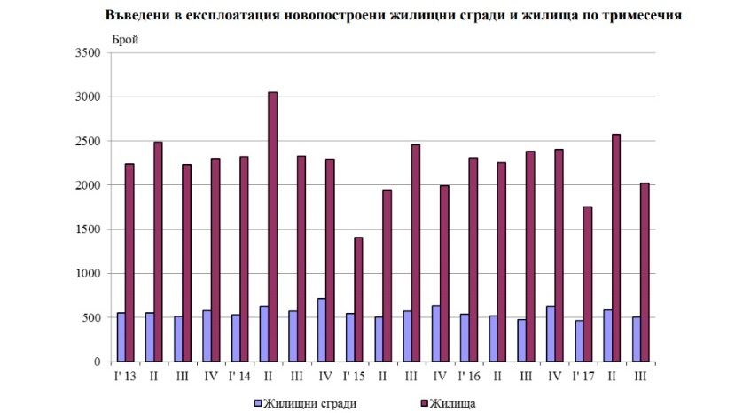 За год количество сданных в эксплуатацию жилых зданий в Болгарии увеличилось на 6%