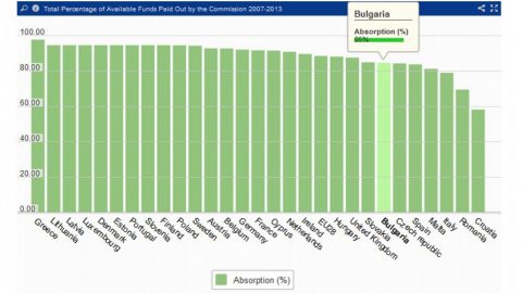 С 2007 по 2013 год усвоение евросредств в Болгарии ниже среднего