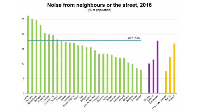 Българите са сред най-малко оплакващите се в Европа от шумни съседи