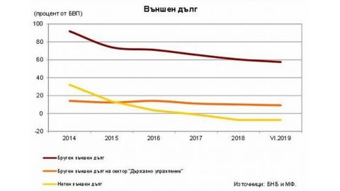 Външният дълг на България нарасна през юни с 0,4%