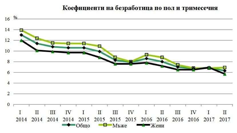 Во втором квартале безработица в Болгарии снизилась до 6.3%