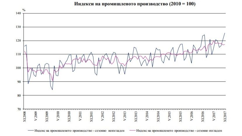 Промышленное производство в Болгарии выросло на 1.7%