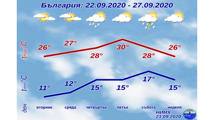 Седмична прогноза за България 21.09.2020–27.09.2020