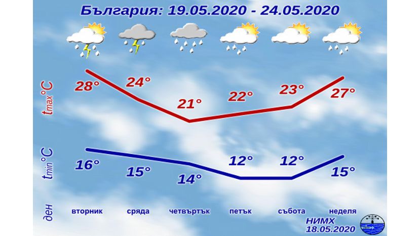 Седмична прогноза за България 18.05.2020–24.05.2020