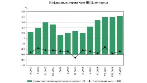 Годовая инфляция в Болгарии составила 3.6%