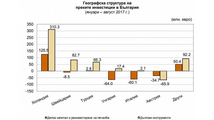 С начала года размер иностранных инвестиций в Болгарию снизился на 54%