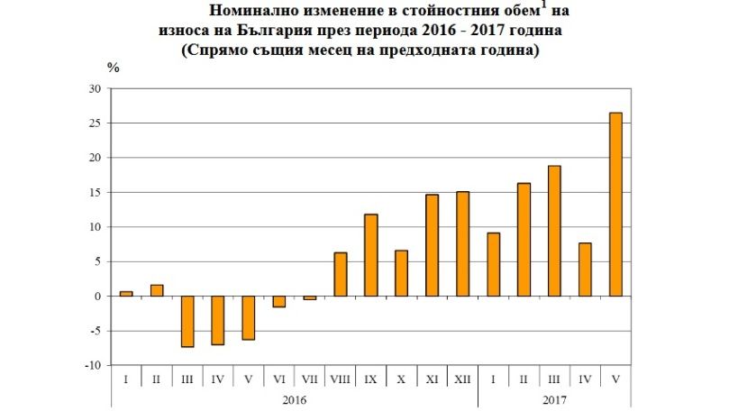 С января по май экспорт Болгарии увеличился на 15.7%
