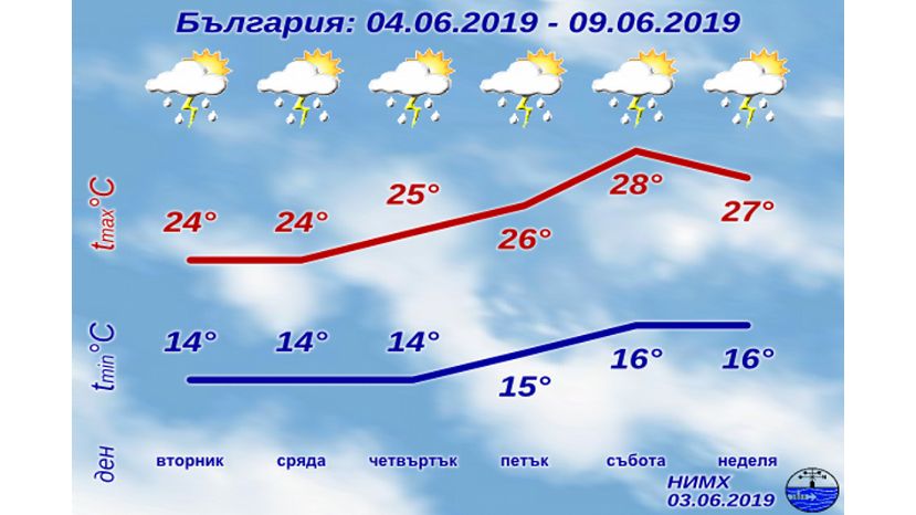 Седмична прогноза за България 03.06.2019–09.06.2019
