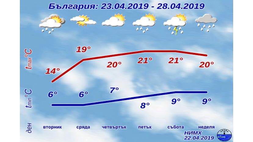 Седмична прогноза за България 23.04.2019–28.04.2019
