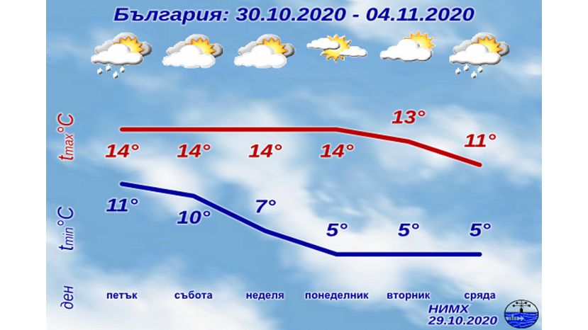 В ноябре в Болгарии температура будет от минус 7 до плюс 22 градусов