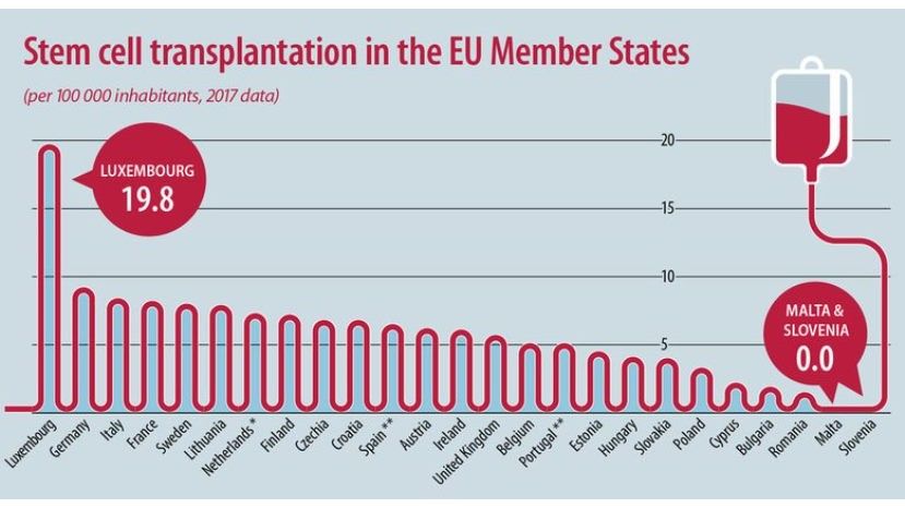 България е на последните места в ЕС по трансплантации на стволови клетки