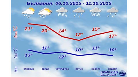 В среду в Болгарии резко похолодает