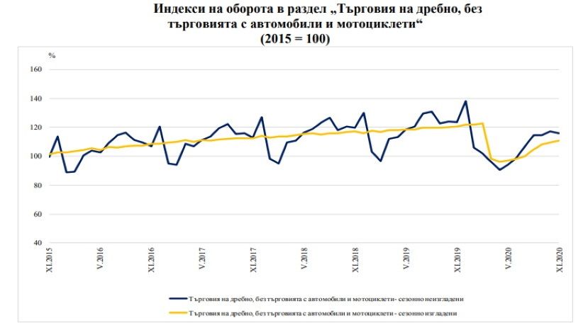 В ноябре обороты розничных магазинов в Болгарии выросли на 1.2%