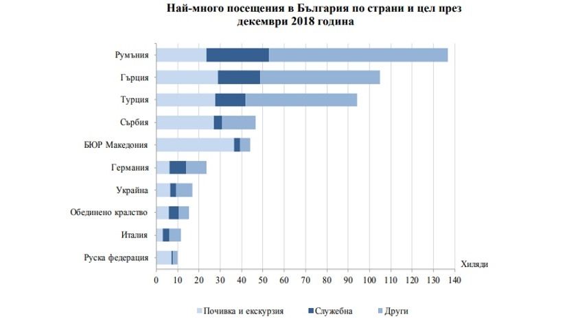 В декабре количество посещений иностранцами Болгарии выросло на 4%