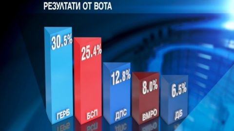 Первые прогнозы: ГЕРБ выигрывает выборы в Европарламент