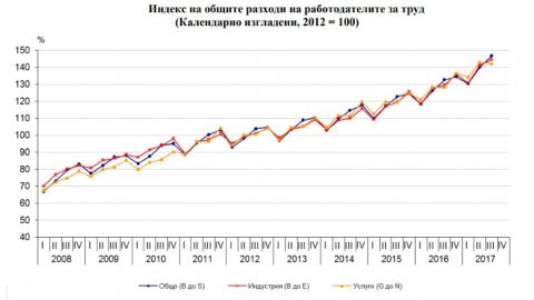 Расходы на труд в Болгарии продолжают расти