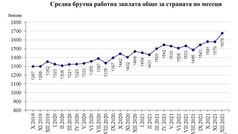 В декабре среднемесячная зарплата в Болгарии выросла до 1 676 левов