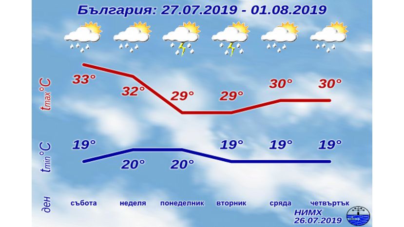 Седмична прогноза за България 27.07.2019–01.08.2019
