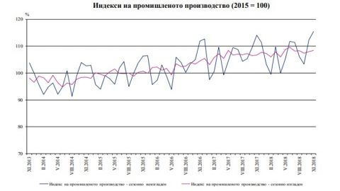 Индекс промышленного производства в Болгарии вырос на 1.2%