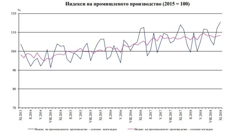 Индекс промышленного производства в Болгарии вырос на 1.2%